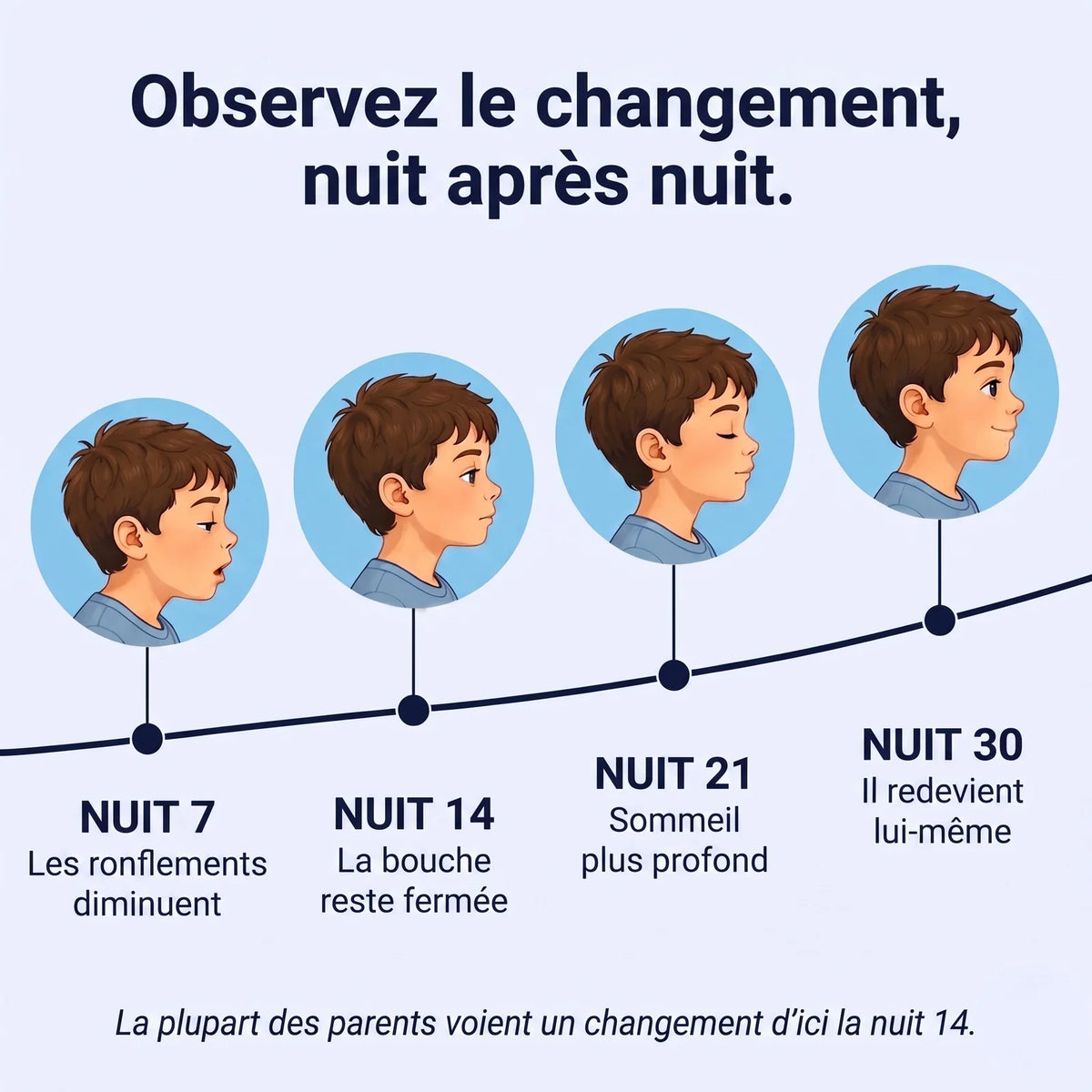 Évolution sur 30 nuits : ronflements atténués, bouche fermée, sommeil plus profond